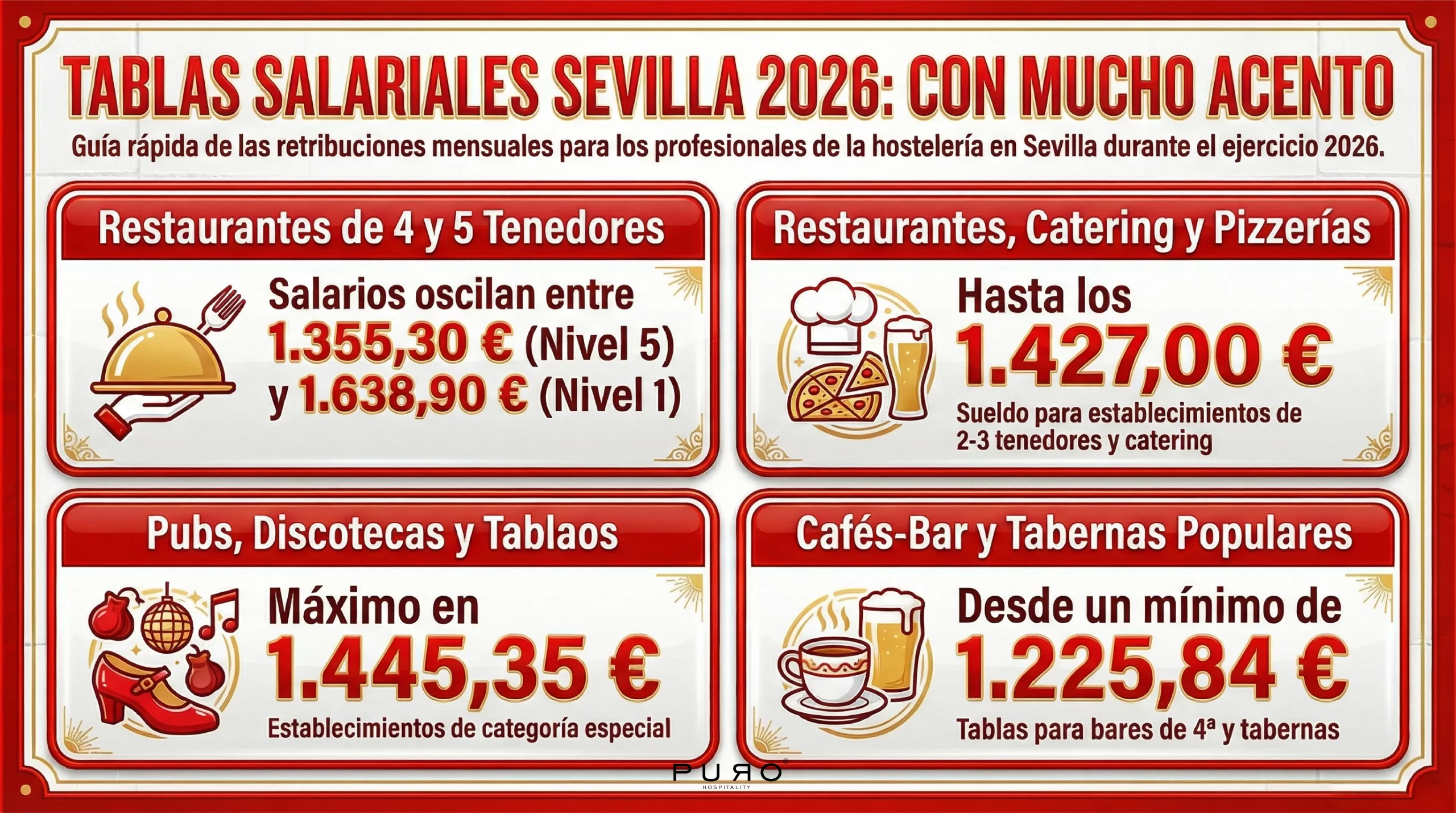 infografia tablas salariales convenio hostelería sevilla