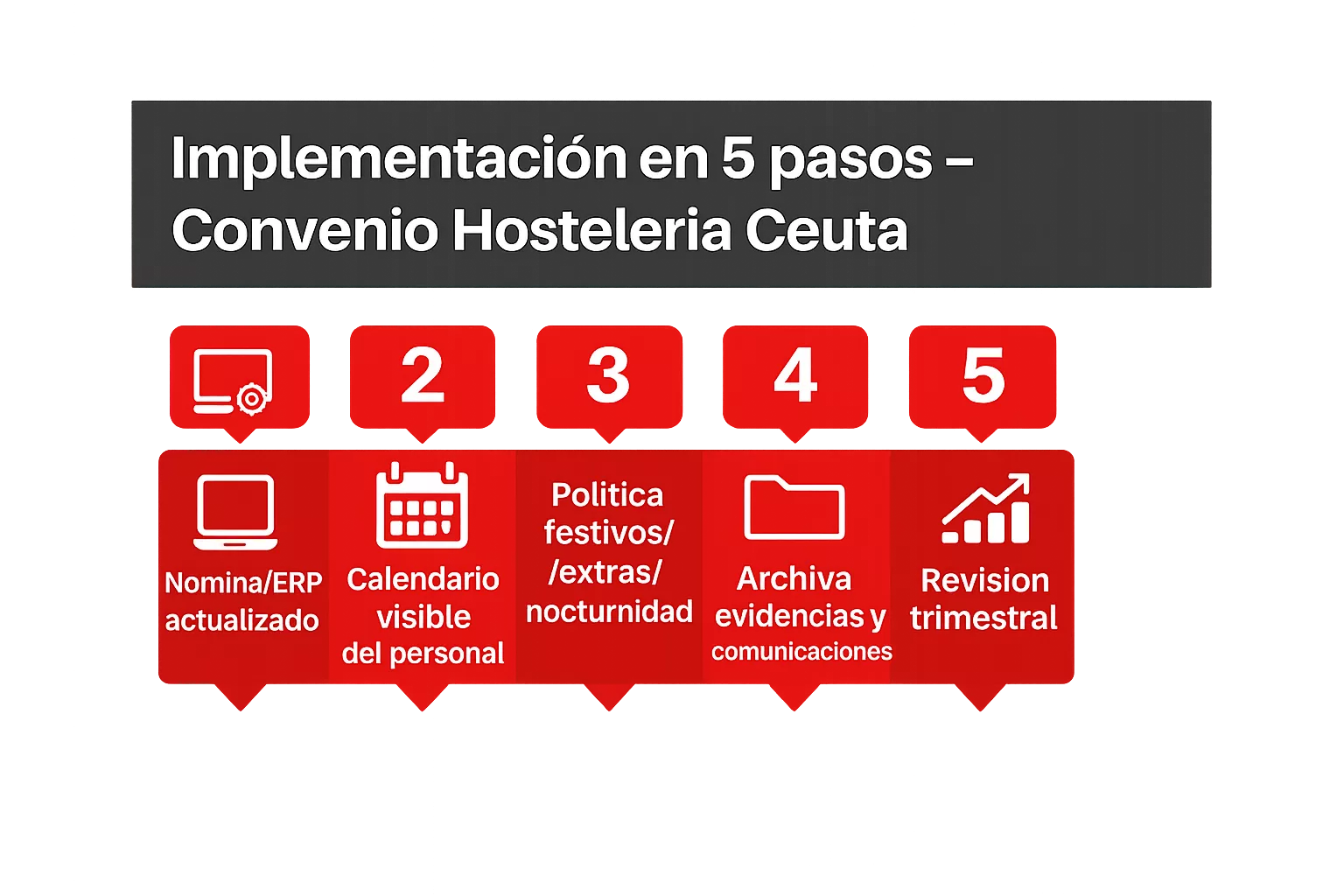 Convenio de hostelería de Ceuta