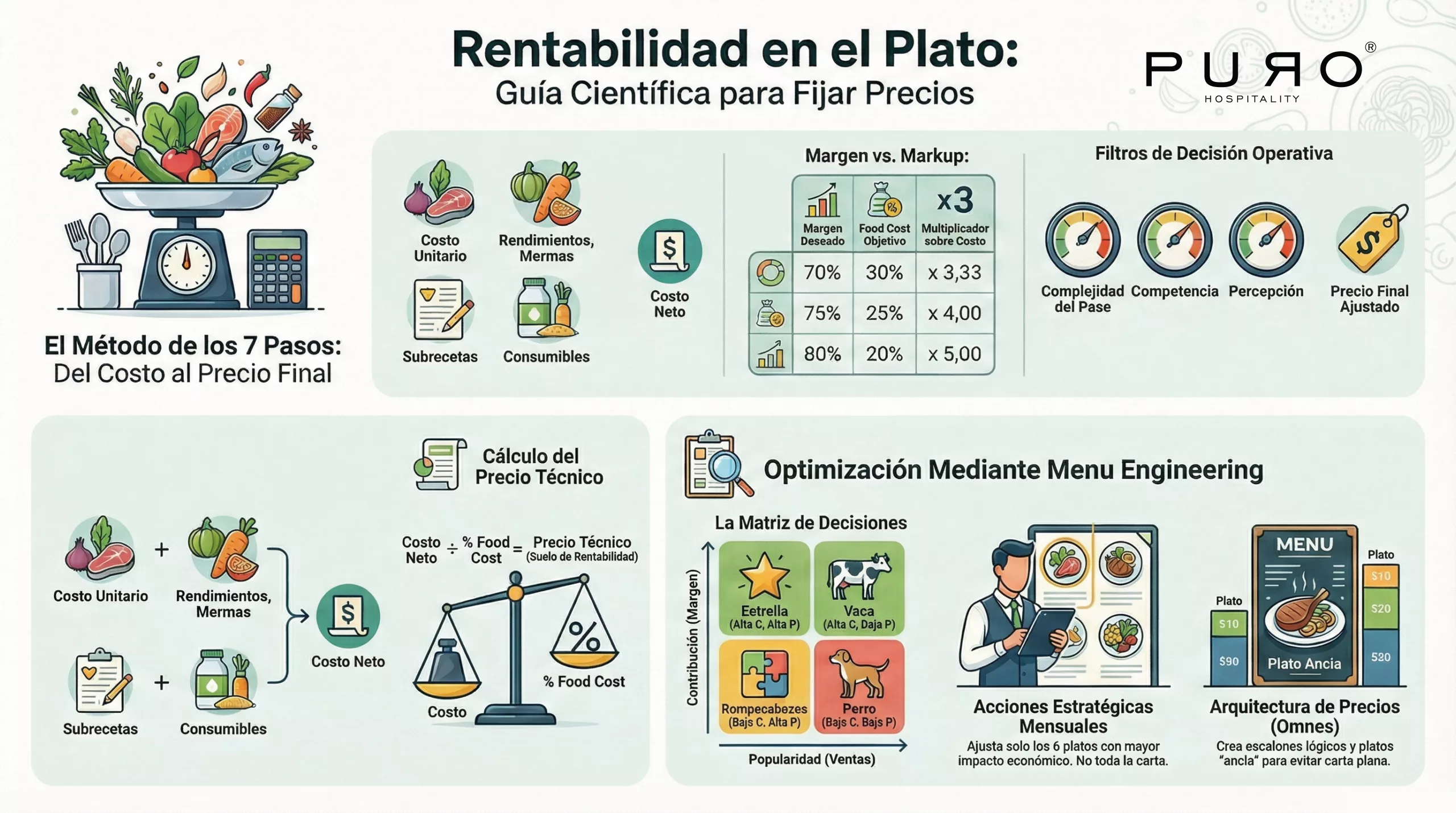 calcular el precio de venta de un plato,