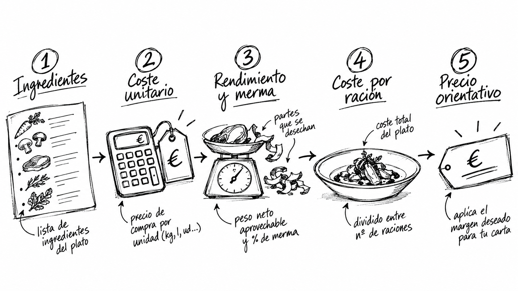 Cómo hacer un escandallo